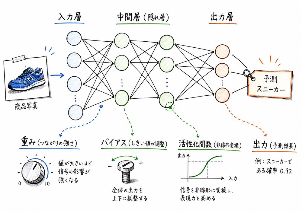ニューラルネットワークの層と基本要素