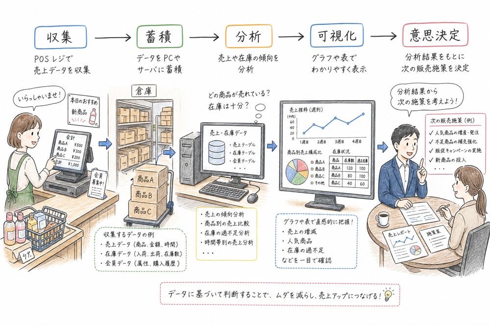 意思決定支援を収集、蓄積、分析、可視化、意思決定の流れで整理する図解