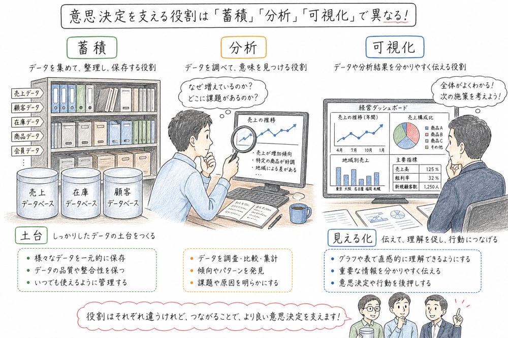 蓄積、分析、可視化の役割をデータ倉庫、分析机、ダッシュボードで比較する図解