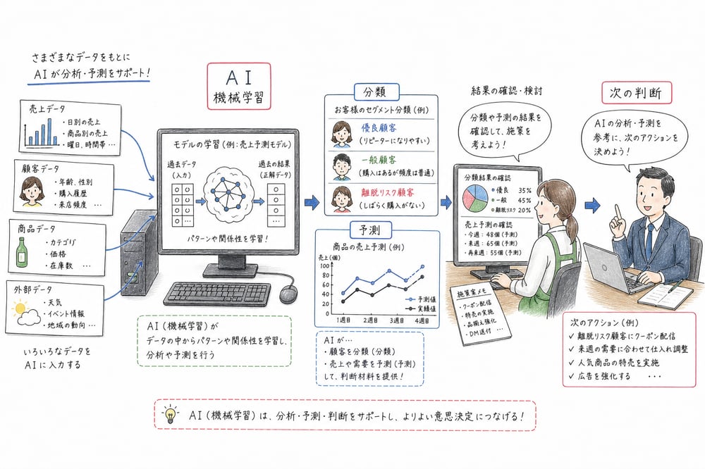 AIと機械学習が分類や予測を通じて次の判断を支援する位置づけの図解