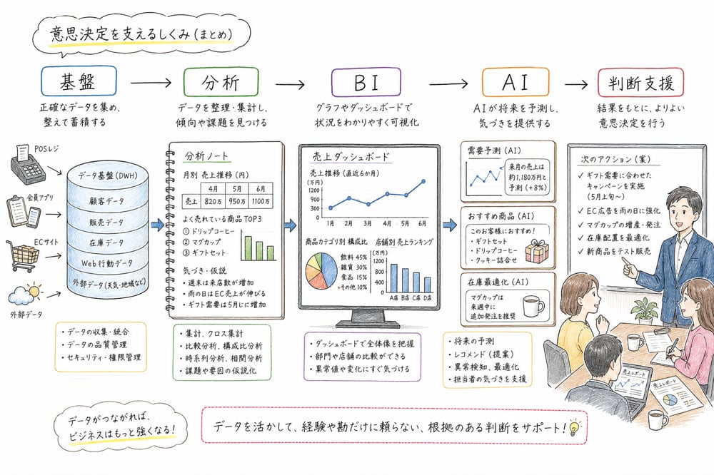 意思決定支援の基盤、分析、BI、AI、判断支援を一枚で復習する図解