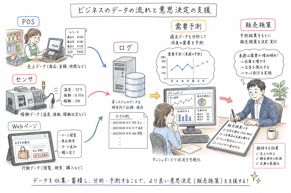 店舗、工場、Web、業務PCから集めたデータが分析と販売施策に使われる流れの図解