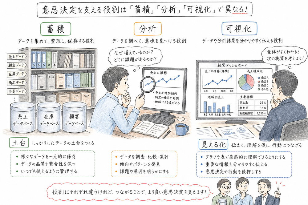 蓄積、分析、可視化の役割をデータ倉庫、分析机、ダッシュボードで比較する図解