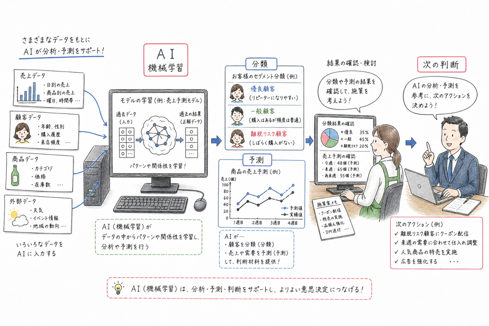 AIと機械学習が分類や予測を通じて次の判断を支援する位置づけの図解