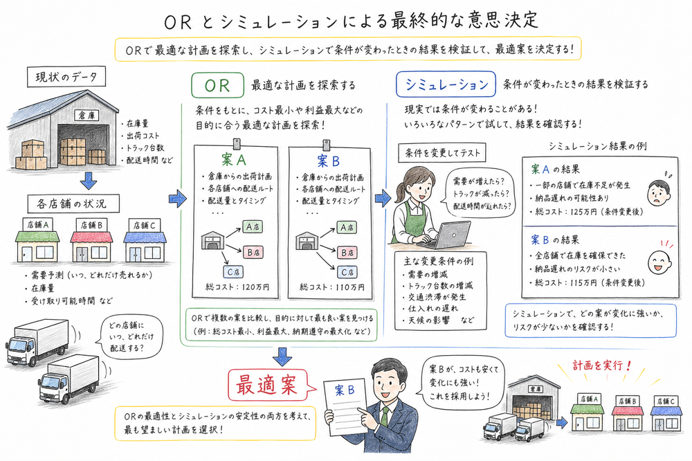 ORとシミュレーションで複数案を比較し最適案を選ぶ図解