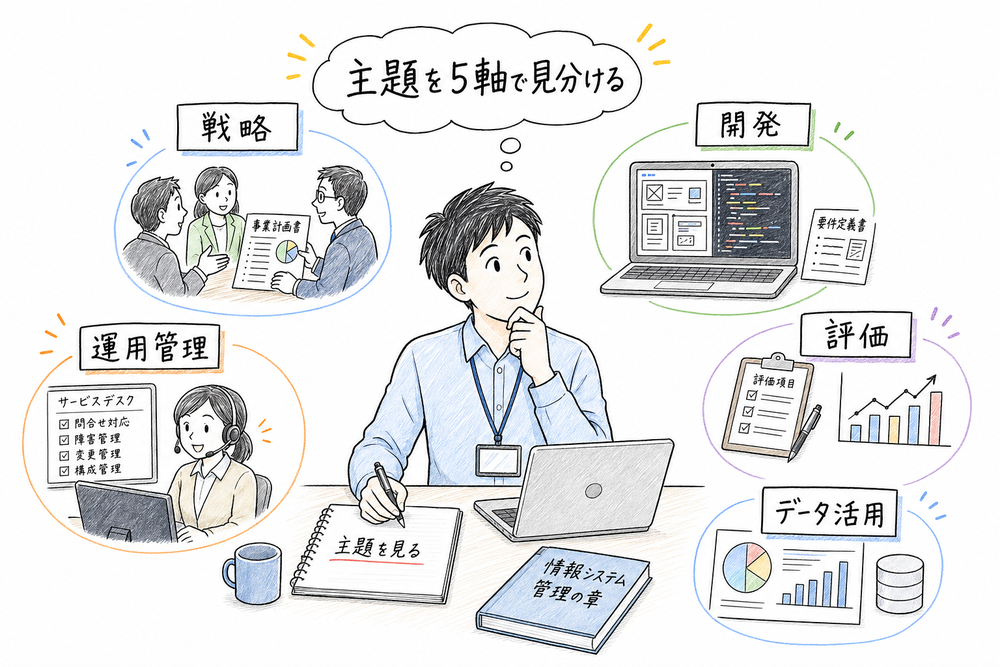 戦略、開発、運用管理、評価、データ活用の5軸で主題を見分ける図解