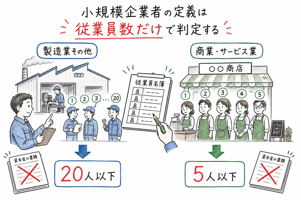 小規模企業者は資本金を見ず従業員数だけで判定し、製造業その他は20人以下、商業・サービス業は5人以下だと示す図解