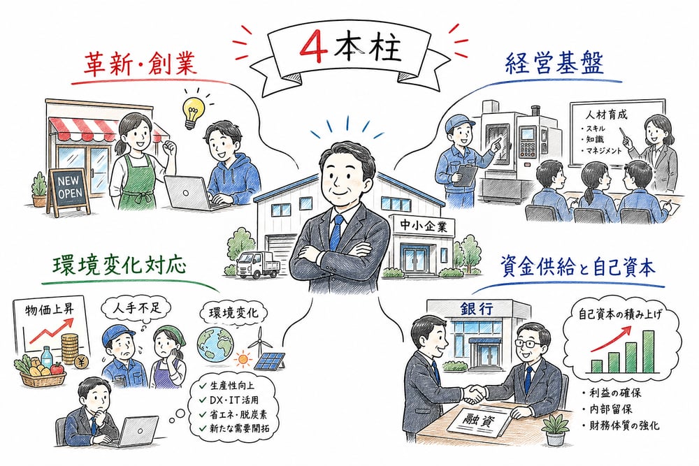 革新・創業、経営基盤、環境変化対応、資金供給と自己資本の4本柱を具体場面で示す図解