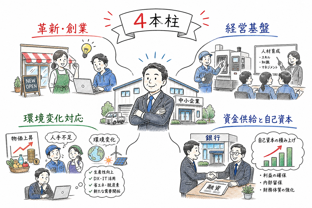 革新・創業、経営基盤、環境変化対応、資金供給と自己資本の4本柱を具体場面で示す図解