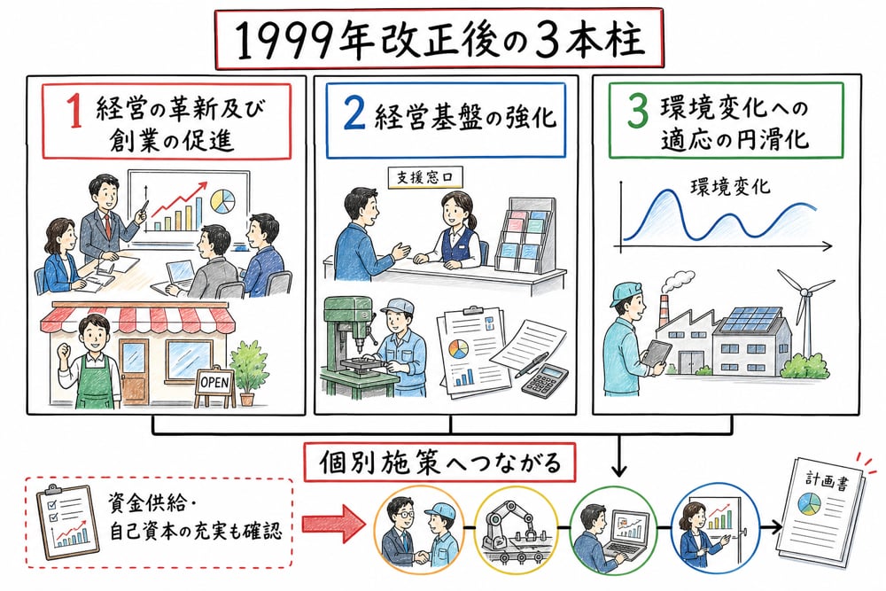 経営革新、創業、経営基盤強化、環境変化への適応が個別施策へつながることを示した図解