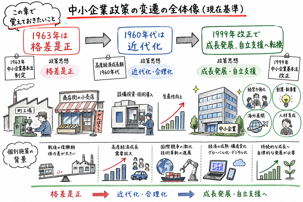 中小企業政策の変遷を、格差是正、近代化、1999年改正後の成長発展重視の流れで整理した図解