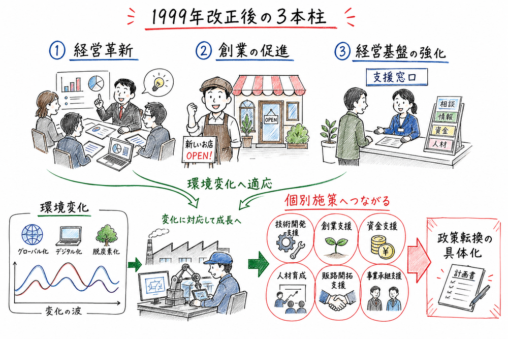 経営革新、創業、経営基盤強化、環境変化への適応が個別施策へつながることを示した図解