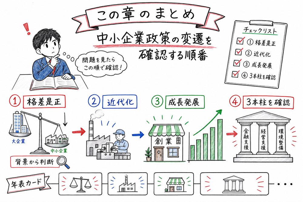 格差是正、近代化、成長発展、3本柱の順に政策史を確認する解答前チェック図解