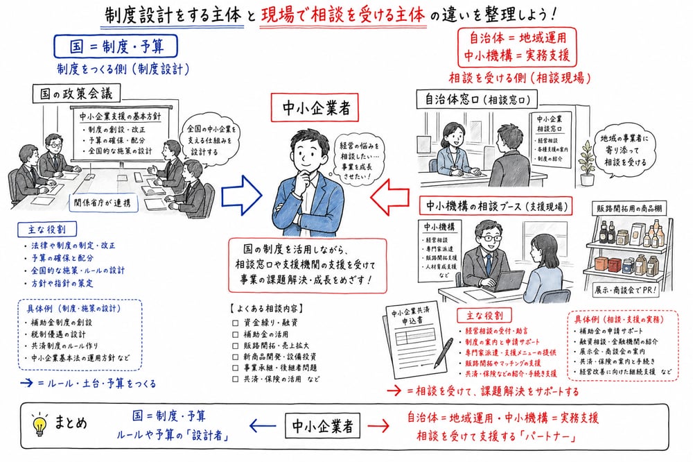 制度設計を行う国と、現場支援を担う自治体や中小機構の役割分担を示す図解