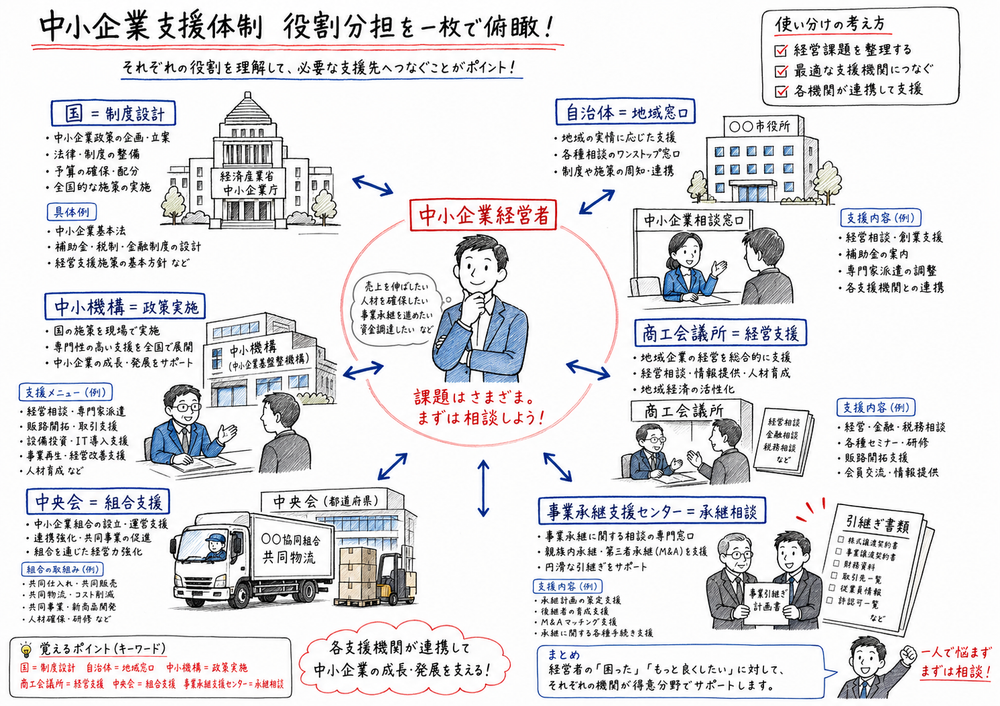 事業協同組合、企業組合、協業組合、LLPを独立性や法人格の有無で見分ける図解