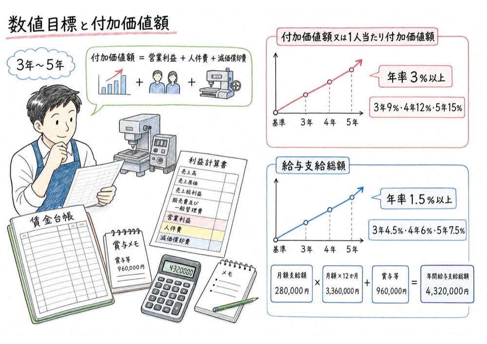 3年から5年の計画期間、付加価値額の式、給与支給総額の伸びを整理する図解