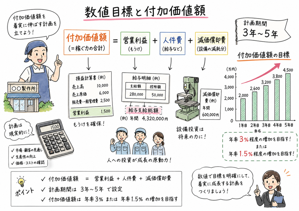 3年から5年の計画期間、付加価値額の式、給与支給総額の伸びを整理する図解