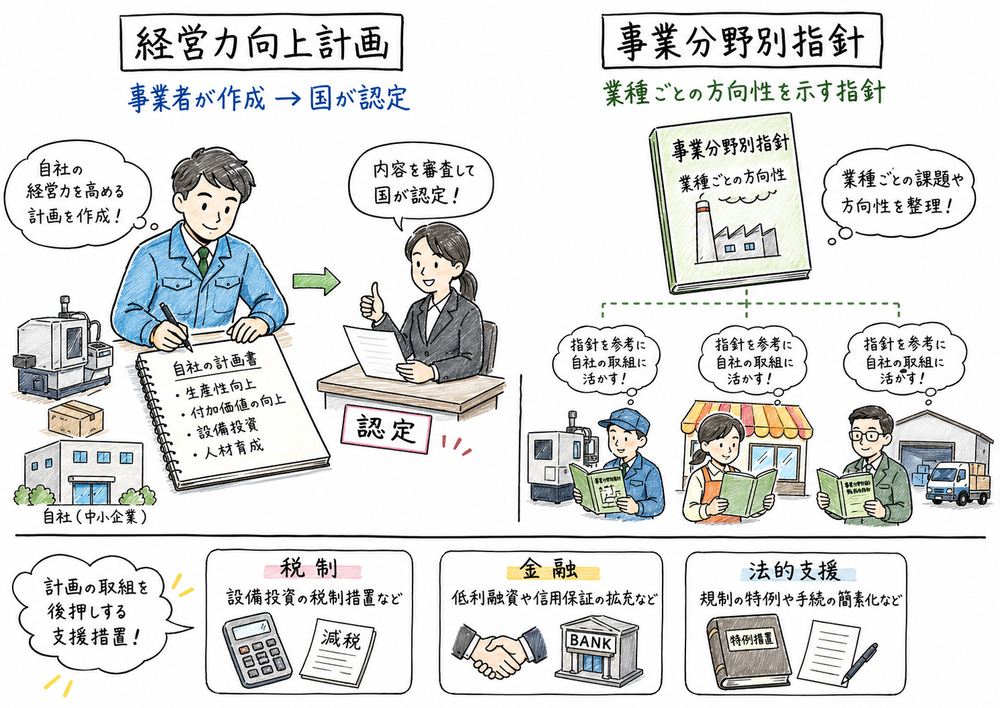事業者が作る計画と、業種ごとの方向性を示す指針を比べる図解