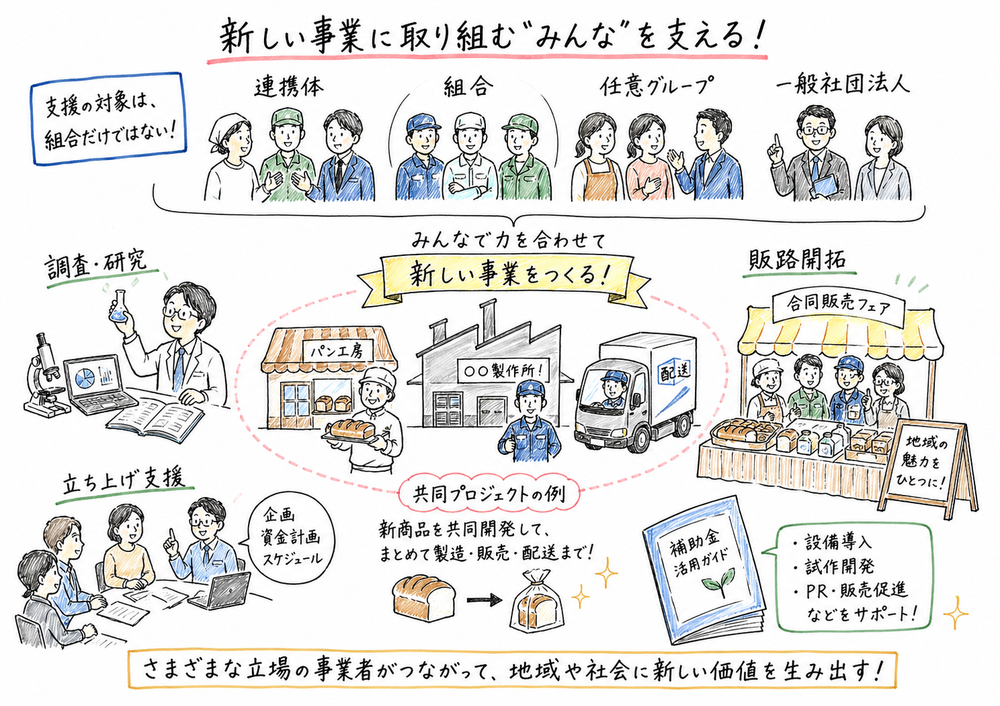 組合、任意グループ、一般社団法人などが調査研究や販路開拓に取り組む図解
