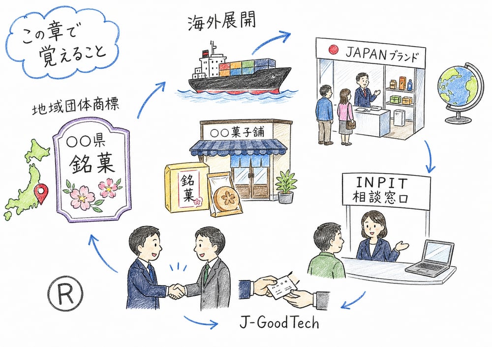 地域ブランド保護、海外展開支援、知財相談、ビジネスマッチングの役割分担をまとめた手書き風図解