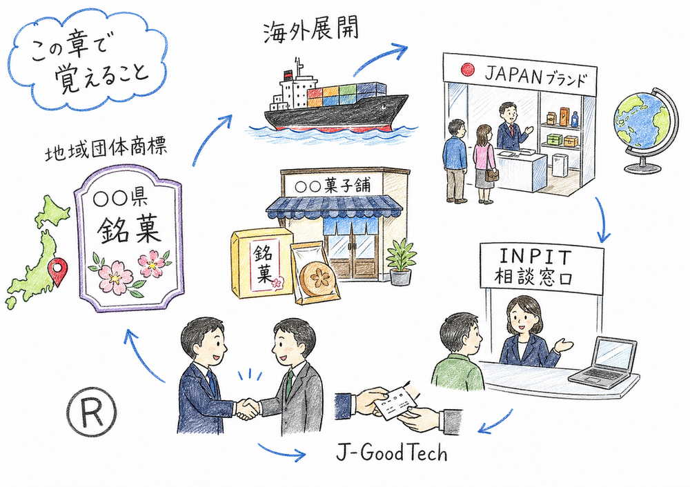地域ブランド保護、海外展開支援、知財相談、ビジネスマッチングの役割分担をまとめた手書き風図解