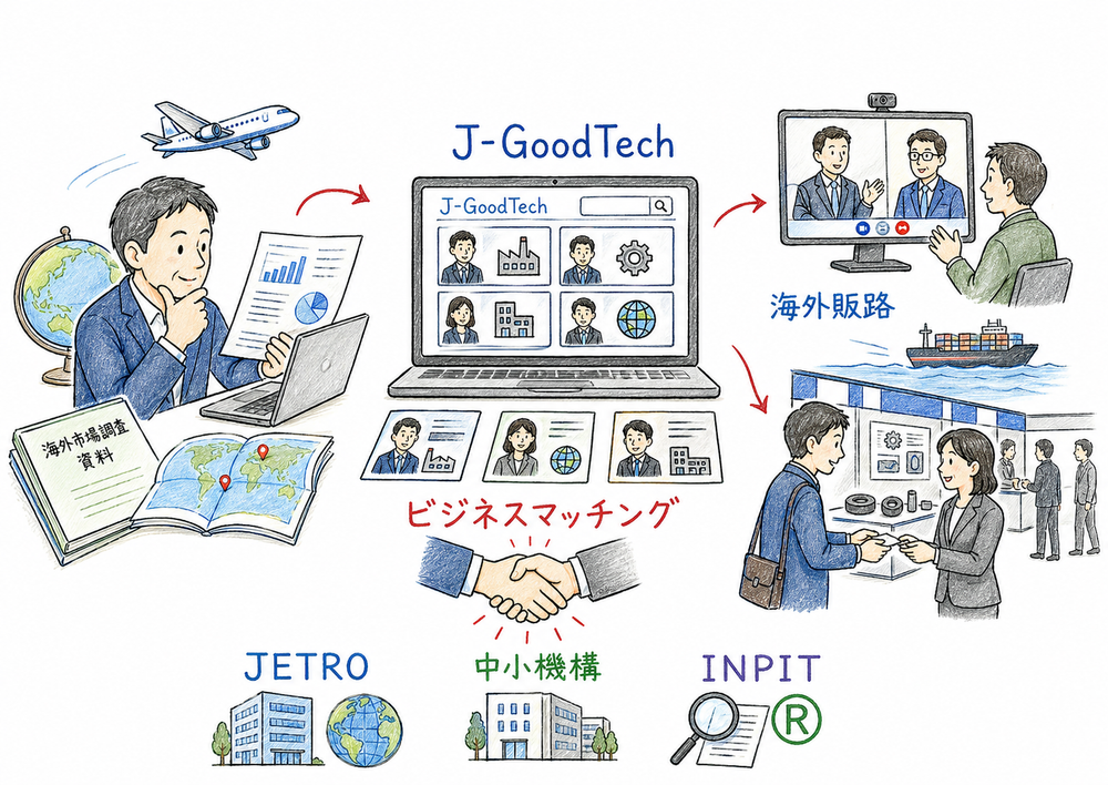 J-GoodTechを中心に海外販路開拓、商談、支援機関の役割分担を示す手書き風図解