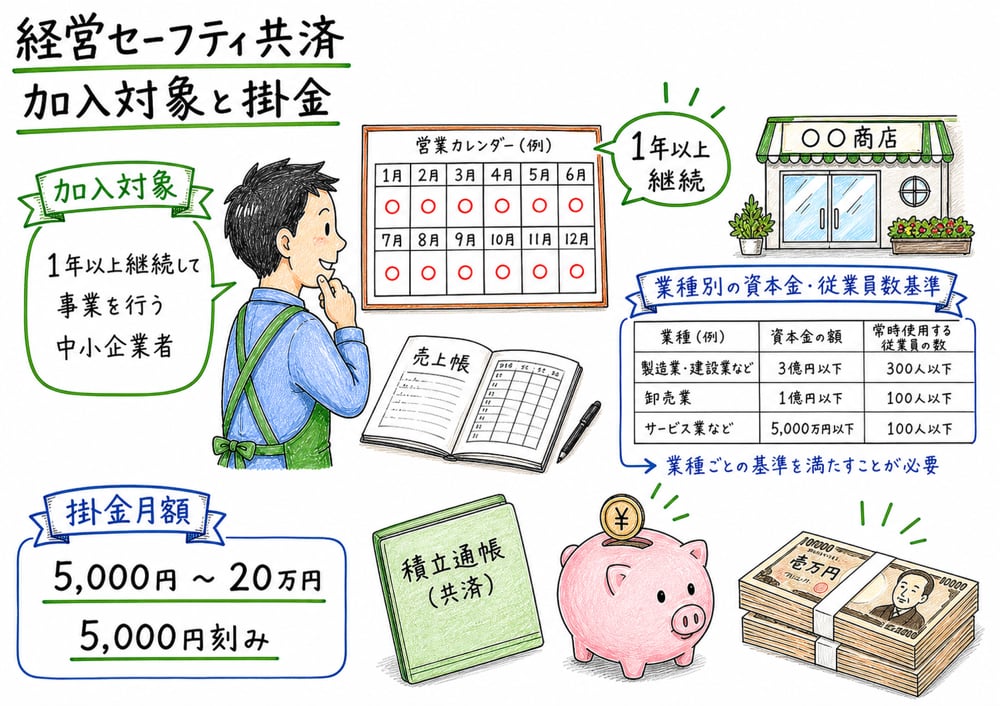 1年以上継続して事業を行う中小企業者が対象で掛金月額の範囲を確認する図解