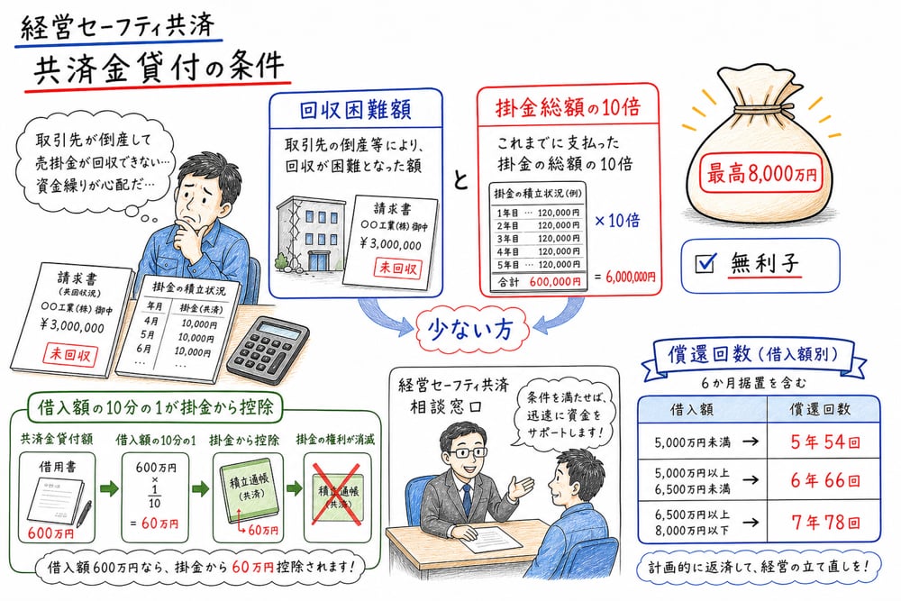 回収困難額と掛金総額の10倍の少ない方を基準に貸付条件を確認する図解
