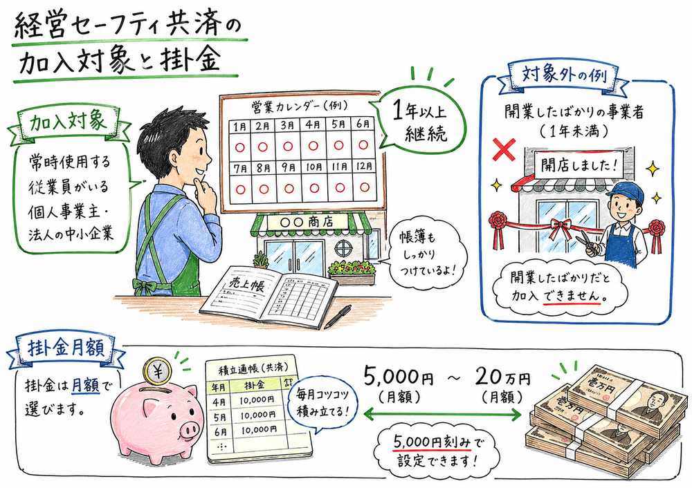 1年以上継続して事業を行う中小企業者が対象で掛金月額の範囲を確認する図解