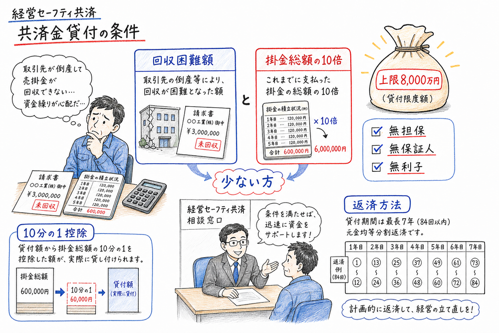 回収困難額と掛金総額の10倍の少ない方を基準に貸付条件を確認する図解