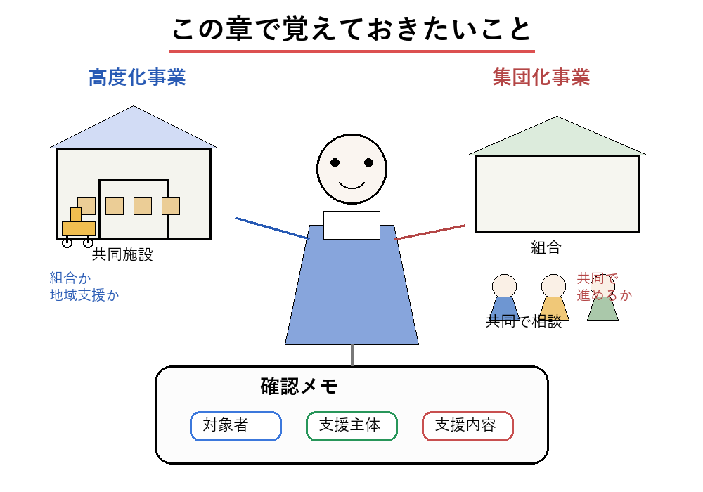 高度化事業と集団化事業を見比べながら、対象者と支援主体と支援内容で整理する導入図