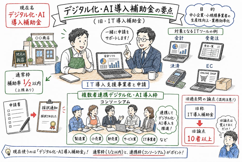 通常枠と複数社連携枠、主な対象ITツールをまとめた手書き風図解