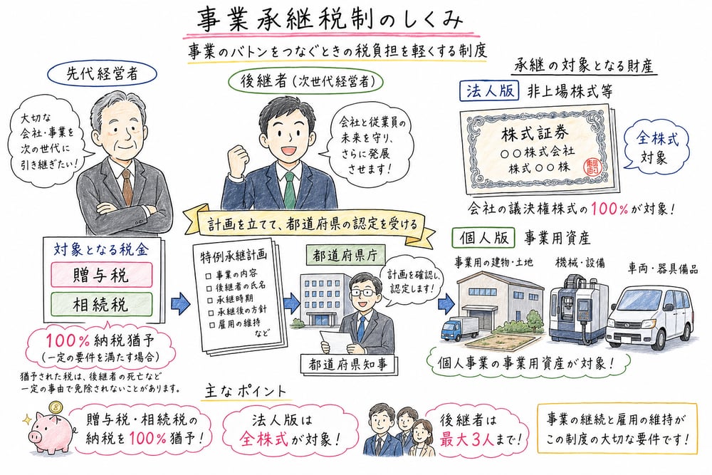 贈与税・相続税、法人版と個人版の対象資産、特例承継計画をまとめた手書き風図解