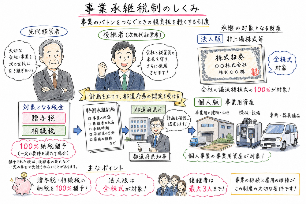贈与税・相続税、法人版と個人版の対象資産、特例承継計画をまとめた手書き風図解