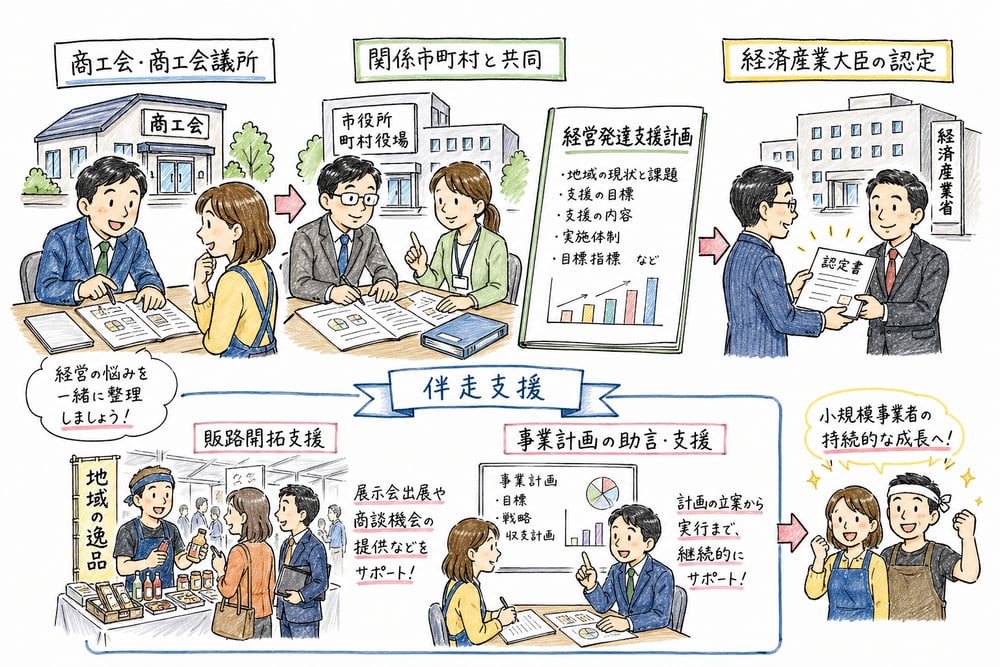 商工会や商工会議所が経営発達支援計画を作り、国の認定を受けて伴走支援する流れを描いた図解