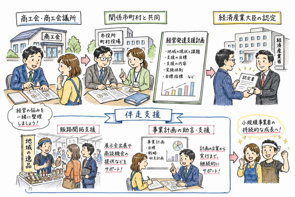 商工会や商工会議所が経営発達支援計画を作り、国の認定を受けて伴走支援する流れを描いた図解