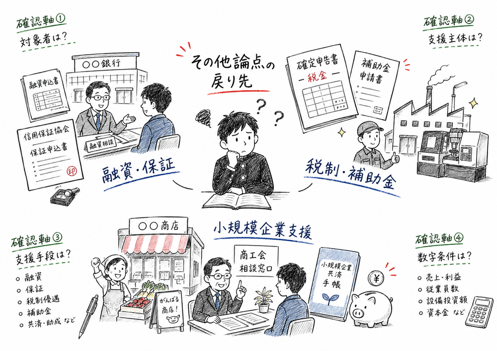 その他論点を融資・保証、税制・補助金、小規模企業支援へ戻して整理する図解