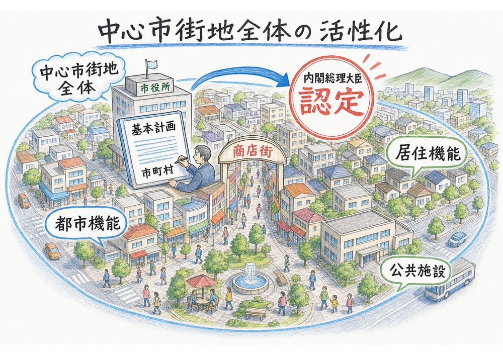 中心市街地活性化が市街地全体の再生施策であることを示す手書き風図解