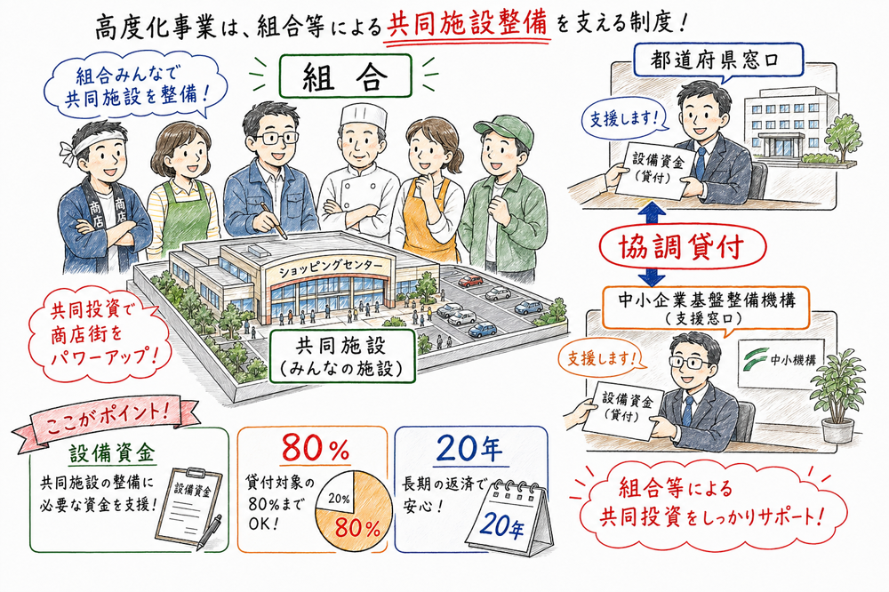 高度化事業が組合等の共同施設整備を支える制度であることを示す手書き風図解