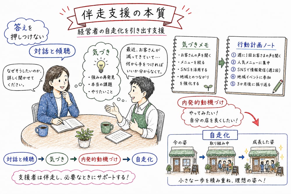 伴走支援が対話と傾聴から始まり自走化を支えることを示す図解