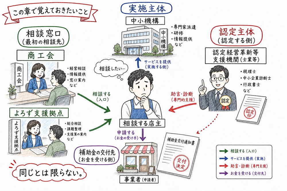 相談窓口、実施主体、認定主体、伴走支援の違いを最初に切り分ける図解