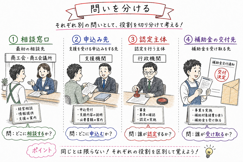 相談窓口と認定主体を同一視しないように切り分ける図解