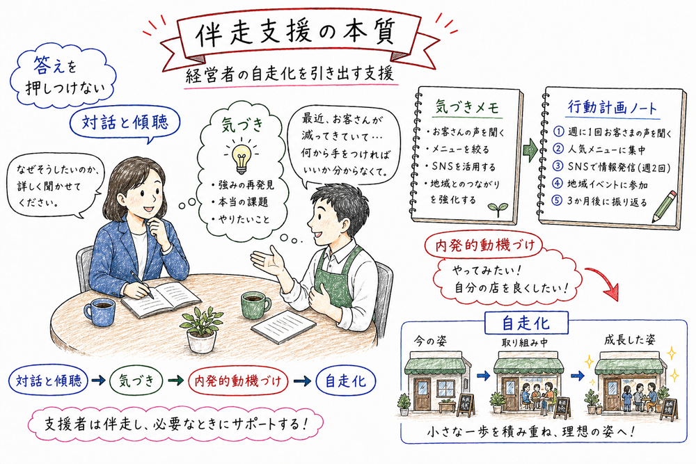 伴走支援が対話と傾聴から始まり自走化を支えることを示す図解