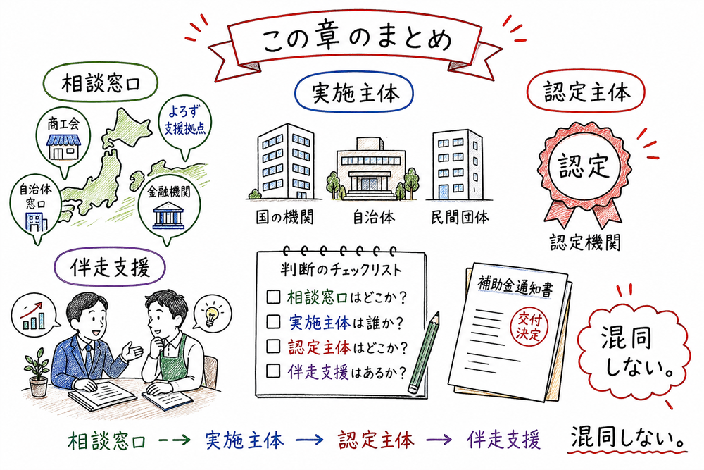 相談窓口、実施主体、認定主体、伴走支援の要点をまとめる図解
