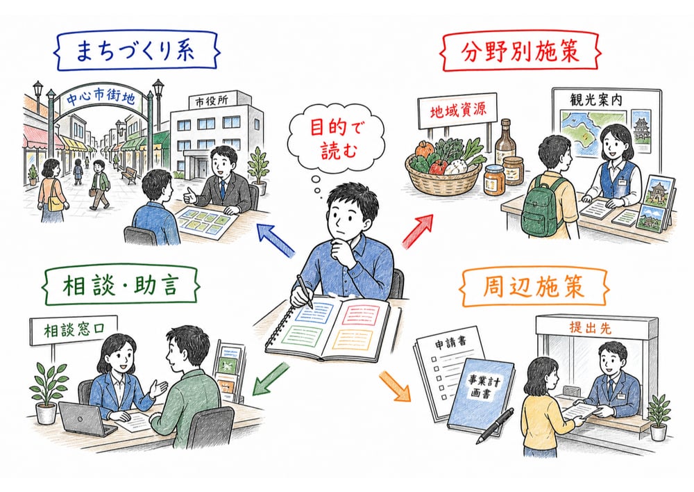 まちづくり系、分野別施策、相談助言系、周辺施策を目的別に読み分ける図解