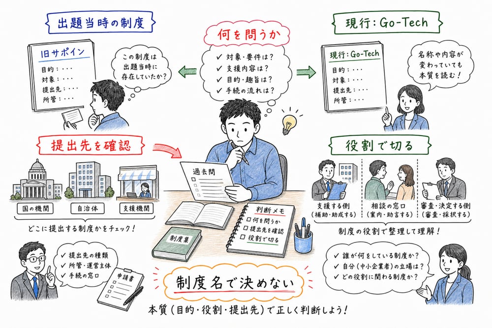 廃止済み制度の問題でも提出先と役割を読み分ける判断手順の図解