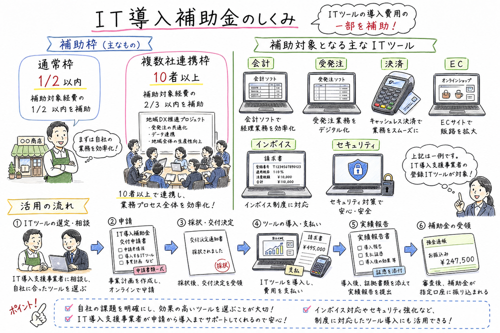 制度の目的、対象者、窓口、提出先、役割を最終確認する章末図解